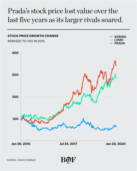 Prada stock price today